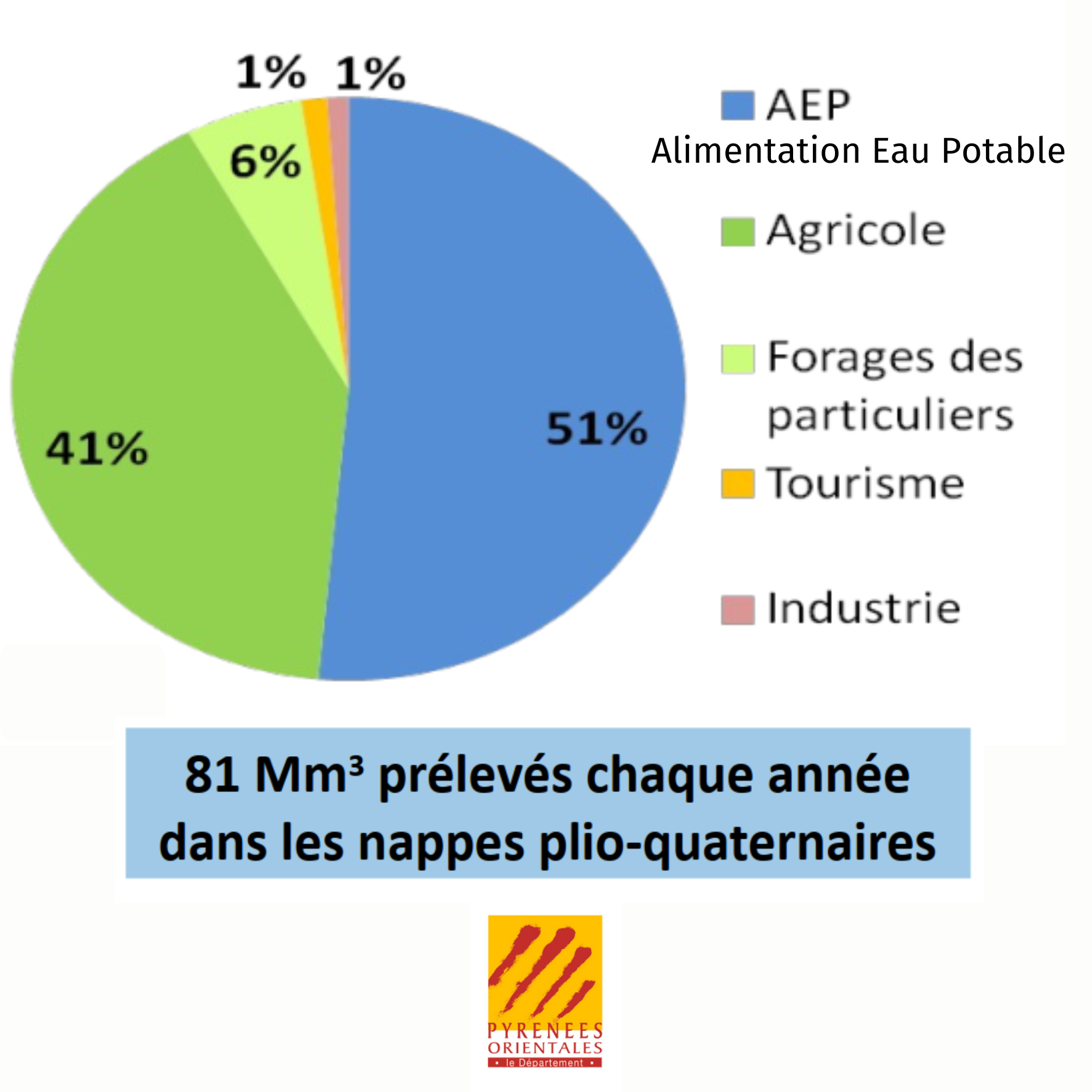 Consommation eau des nappes